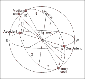 Astrološke_kuće