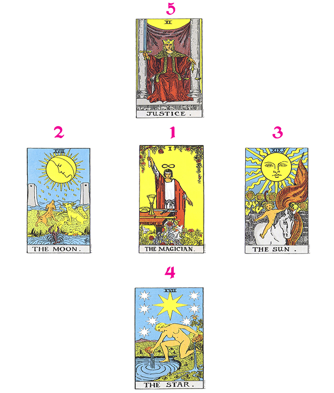 Simbolika male Arkane (kroz numerologiju i astrologiju) Četrvti deo
