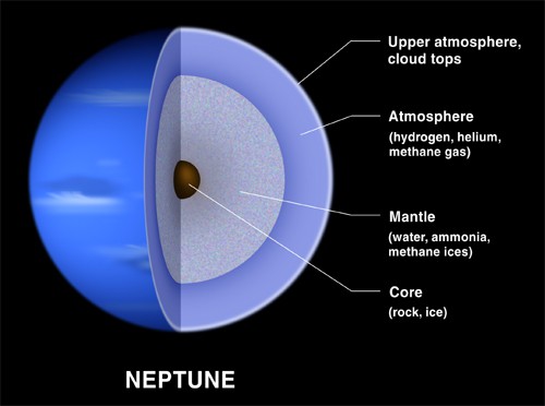 Neptun – Uticaj tranzita